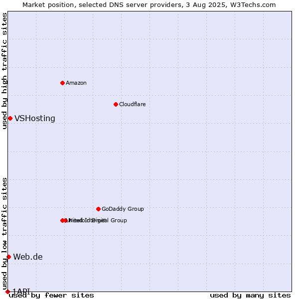 Market position of VSHosting vs. Web.de vs. 1API
