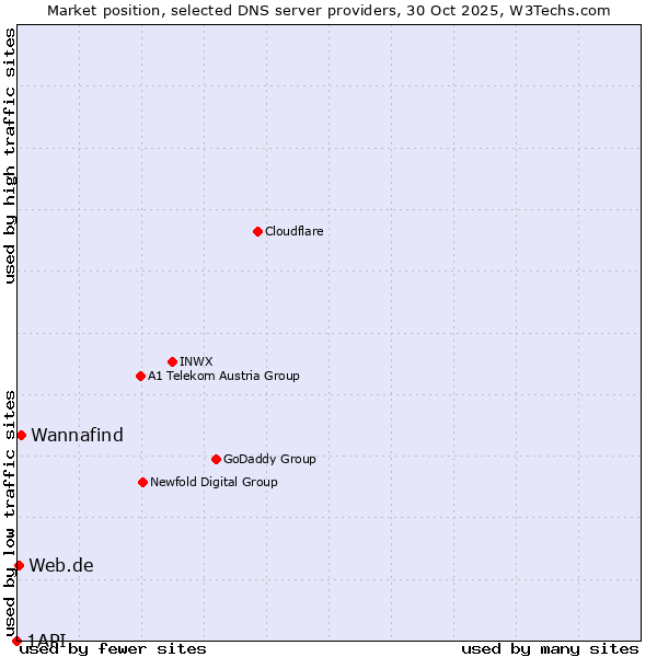 Market position of Wannafind vs. Web.de vs. 1API