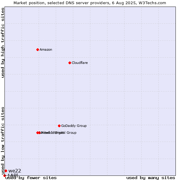 Market position of we22 vs. 1API