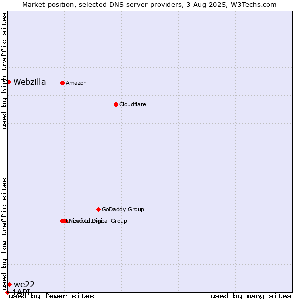 Market position of we22 vs. Webzilla vs. 1API