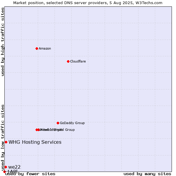 Market position of WHG Hosting Services vs. we22 vs. 1API