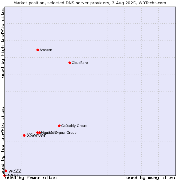 Market position of XServer vs. we22 vs. 1API