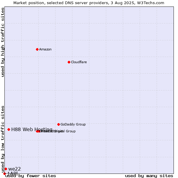 Market position of H88 Web Hosting vs. we22 vs. 1API