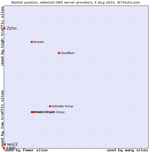 Market position of we22 vs. Zoho vs. 1API