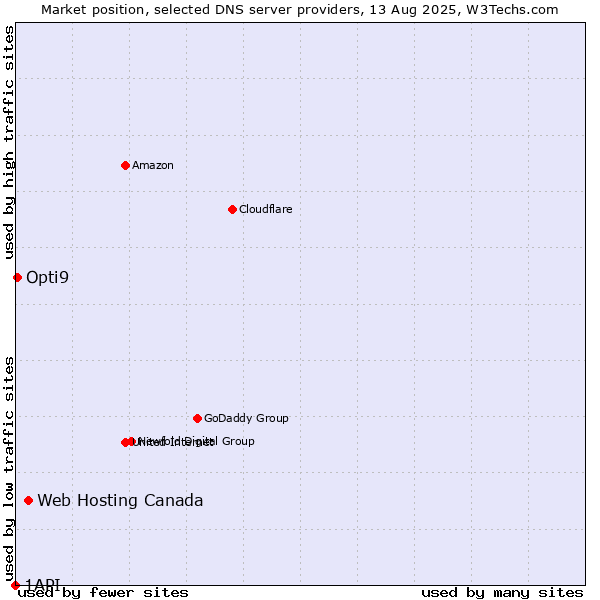 Market position of Web Hosting Canada vs. Opti9 vs. 1API