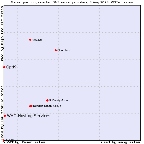 Market position of WHG Hosting Services vs. Opti9 vs. 1API