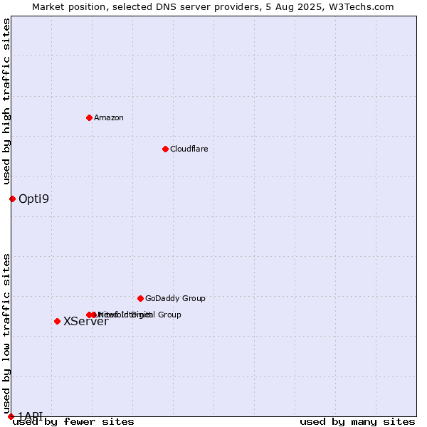 Market position of XServer vs. Opti9 vs. 1API