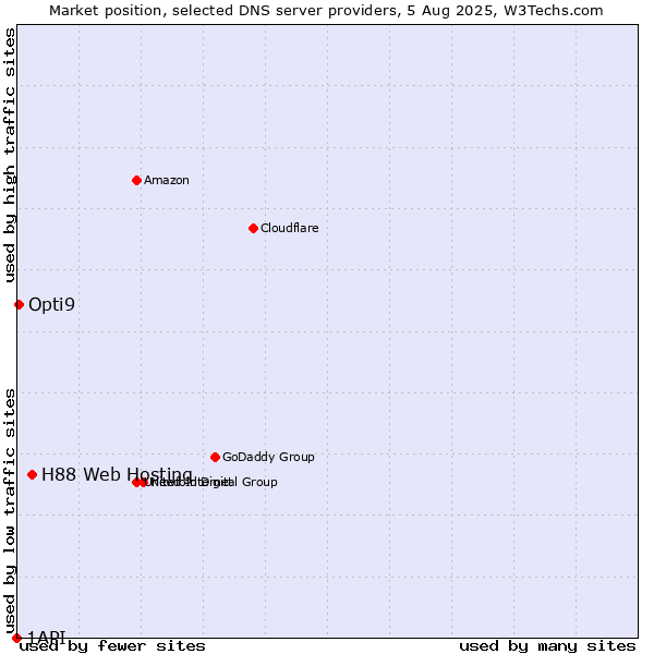 Market position of H88 Web Hosting vs. Opti9 vs. 1API