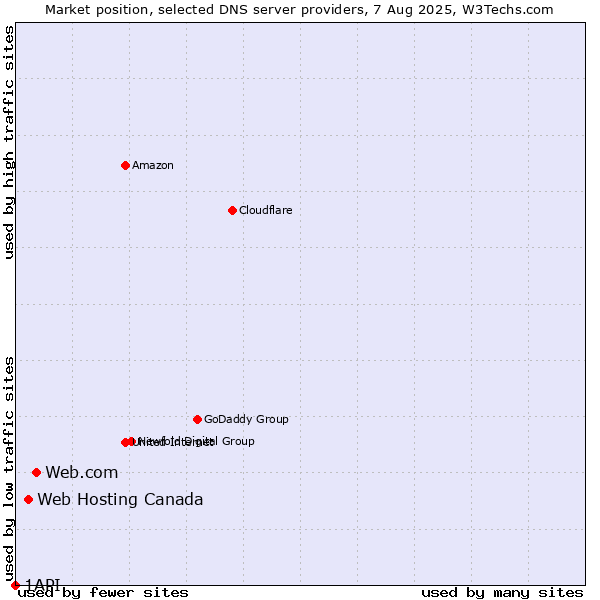 Market position of Web.com vs. Web Hosting Canada vs. 1API