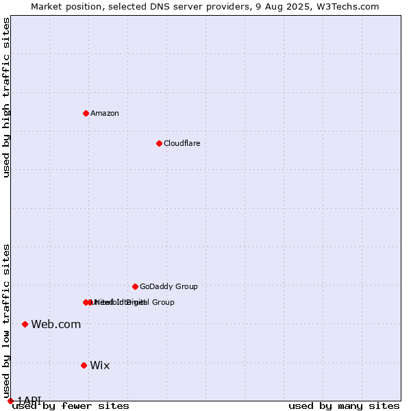 Market position of Wix vs. Web.com vs. 1API