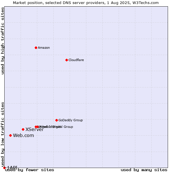Market position of XServer vs. Web.com vs. 1API