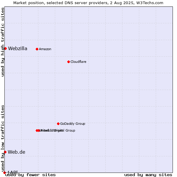 Market position of Webzilla vs. Web.de vs. 1API