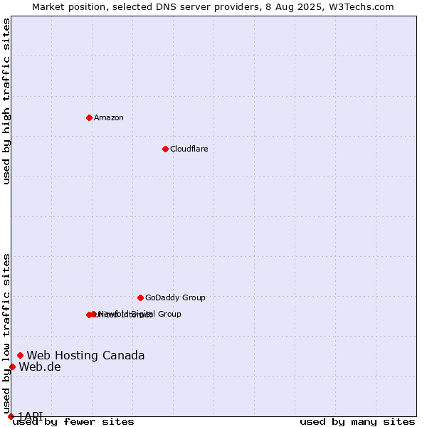 Market position of Web Hosting Canada vs. Web.de vs. 1API