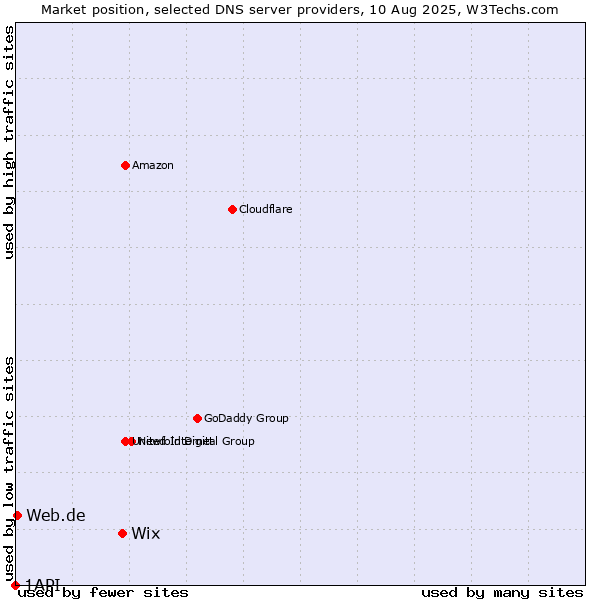 Market position of Wix vs. Web.de vs. 1API