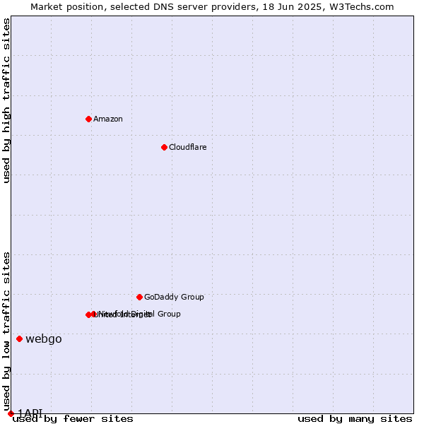 Market position of webgo vs. 1API