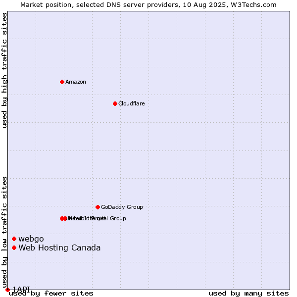 Market position of Web Hosting Canada vs. webgo vs. 1API