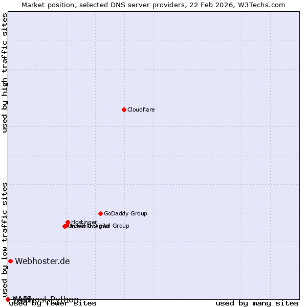 Market position of Webhoster.de vs. 1API vs. Webhost Python