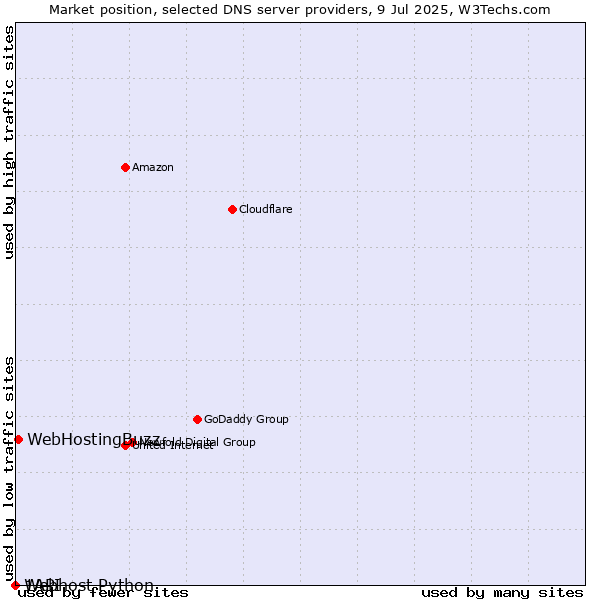 Market position of WebHostingBuzz vs. 1API vs. Webhost Python