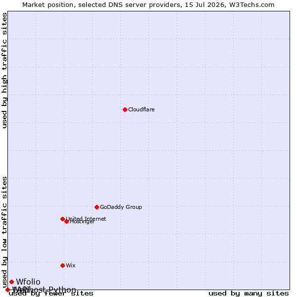 Market position of Wfolio vs. 1API vs. Webhost Python