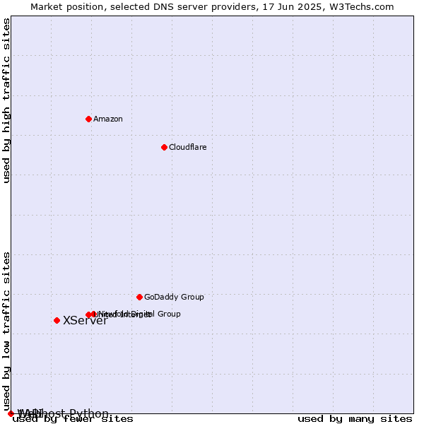 Market position of XServer vs. Webhost Python vs. 1API