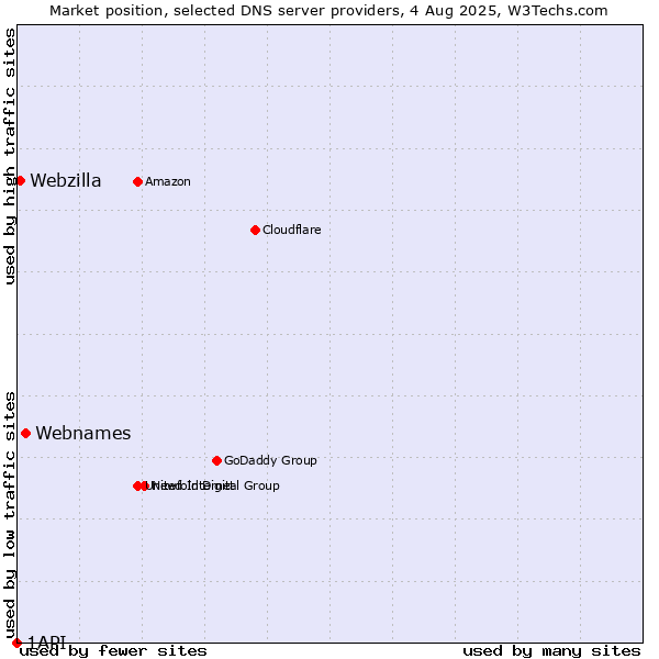 Market position of Webnames vs. Webzilla vs. 1API