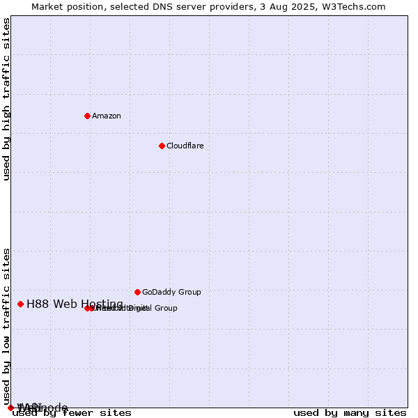 Market position of H88 Web Hosting vs. 1API vs. Webnode