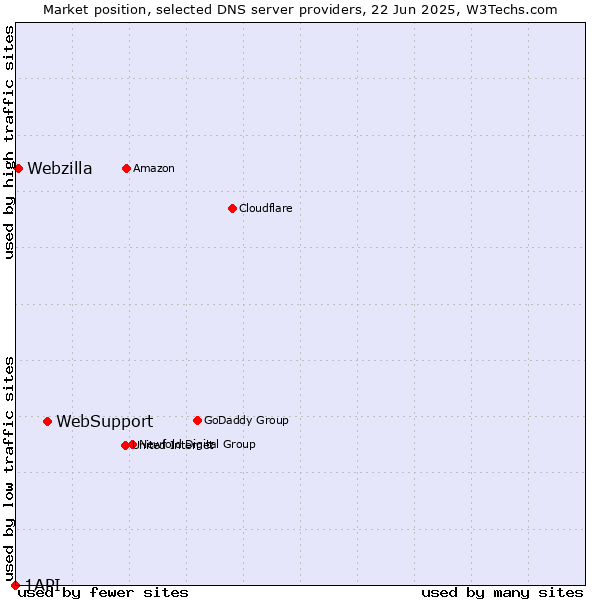 Market position of WebSupport vs. Webzilla vs. 1API
