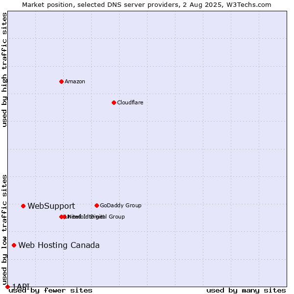 Market position of WebSupport vs. Web Hosting Canada vs. 1API