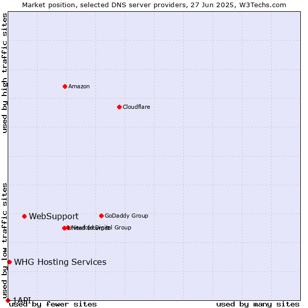 Market position of WebSupport vs. WHG Hosting Services vs. 1API
