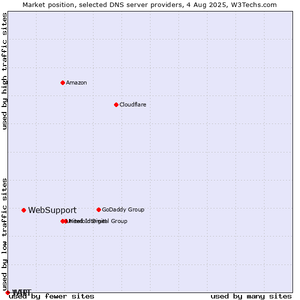 Market position of WebSupport vs. WIIT vs. 1API