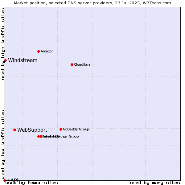 Market position of WebSupport vs. Windstream vs. 1API