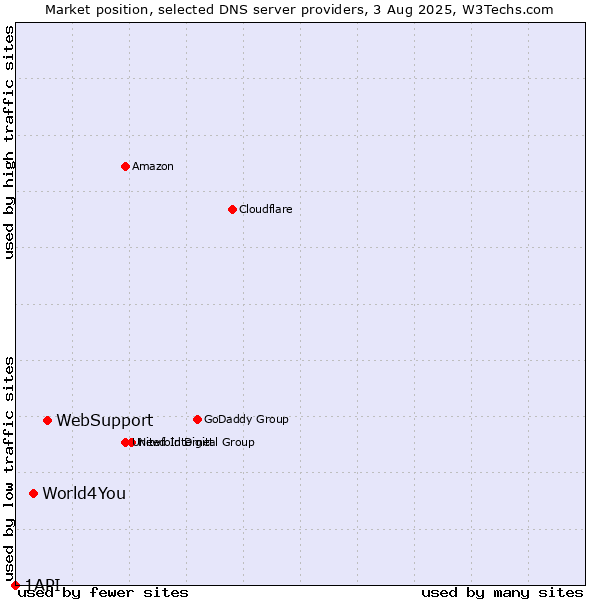 Market position of WebSupport vs. World4You vs. 1API