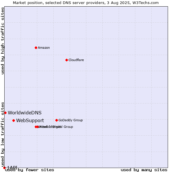Market position of WebSupport vs. WorldwideDNS vs. 1API