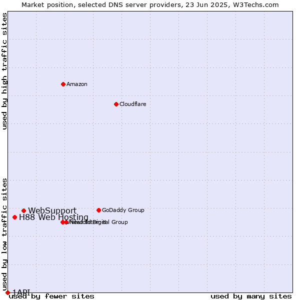 Market position of WebSupport vs. H88 Web Hosting vs. 1API