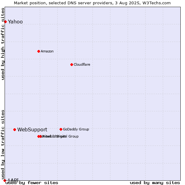 Market position of WebSupport vs. Yahoo vs. 1API
