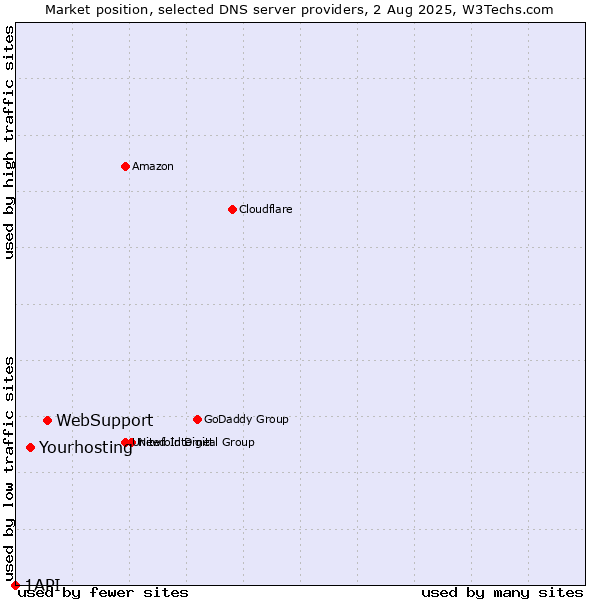 Market position of WebSupport vs. Yourhosting vs. 1API
