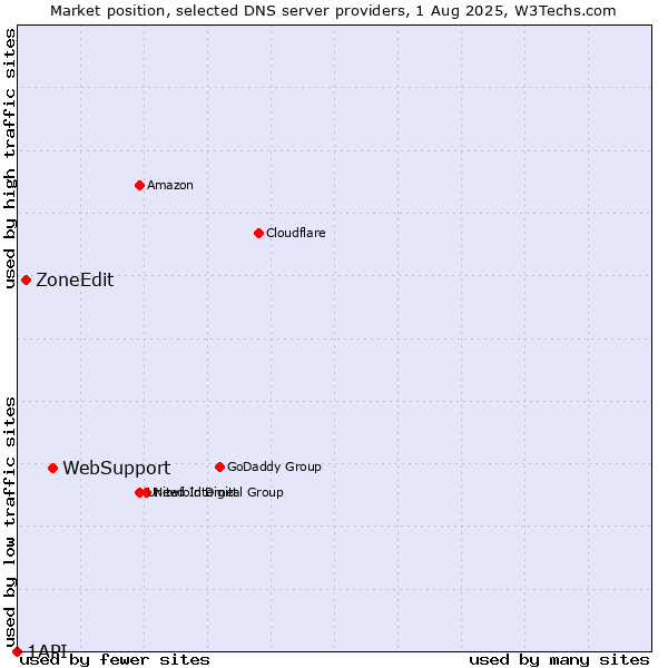 Market position of WebSupport vs. ZoneEdit vs. 1API