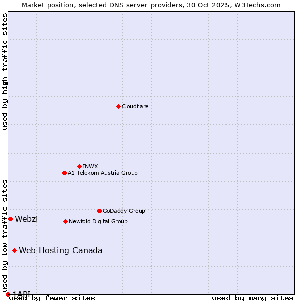 Market position of Web Hosting Canada vs. Webzi vs. 1API