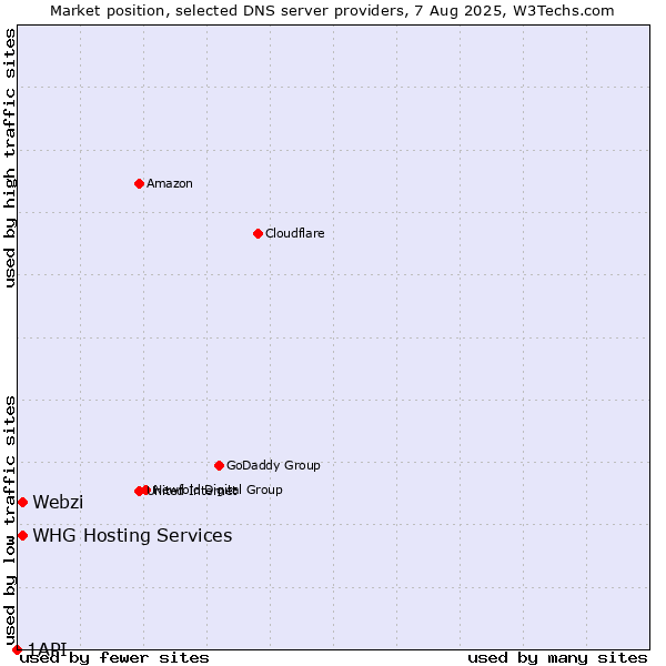 Market position of Webzi vs. WHG Hosting Services vs. 1API