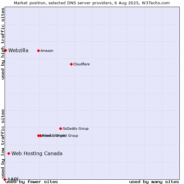 Market position of Web Hosting Canada vs. Webzilla vs. 1API