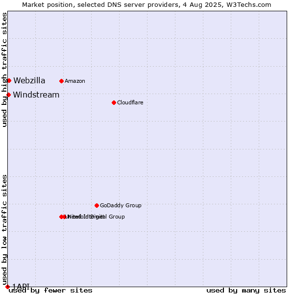 Market position of Webzilla vs. Windstream vs. 1API