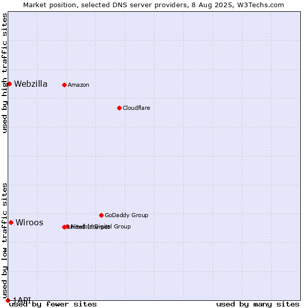 Market position of Wiroos vs. Webzilla vs. 1API