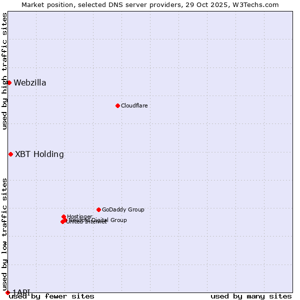 Market position of XBT Holding vs. Webzilla vs. 1API