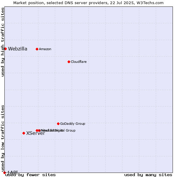 Market position of XServer vs. Webzilla vs. 1API