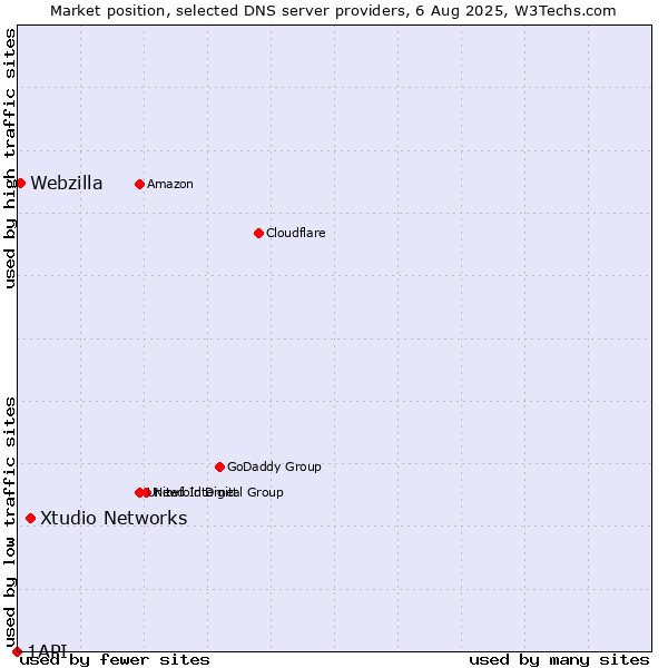 Market position of Xtudio Networks vs. Webzilla vs. 1API