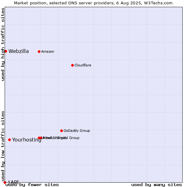 Market position of Yourhosting vs. Webzilla vs. 1API