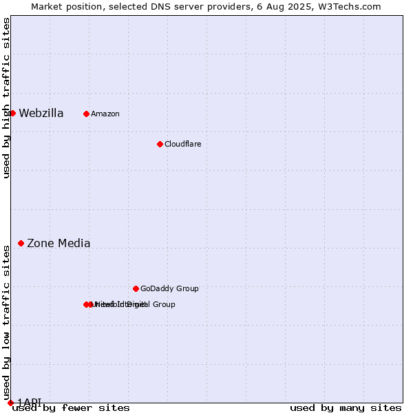 Market position of Zone Media vs. Webzilla vs. 1API