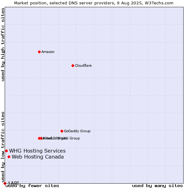 Market position of Web Hosting Canada vs. WHG Hosting Services vs. 1API