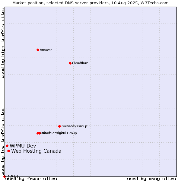 Market position of Web Hosting Canada vs. WPMU Dev vs. 1API