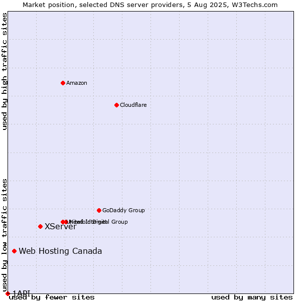 Market position of XServer vs. Web Hosting Canada vs. 1API